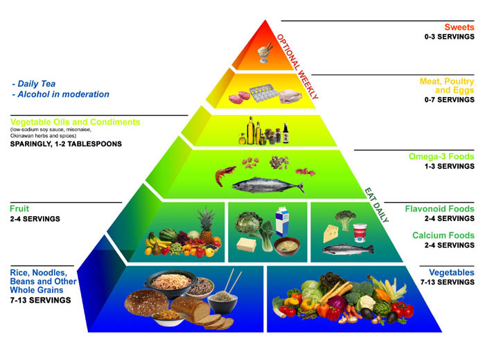  here is the Okinawa diet food pyramid.